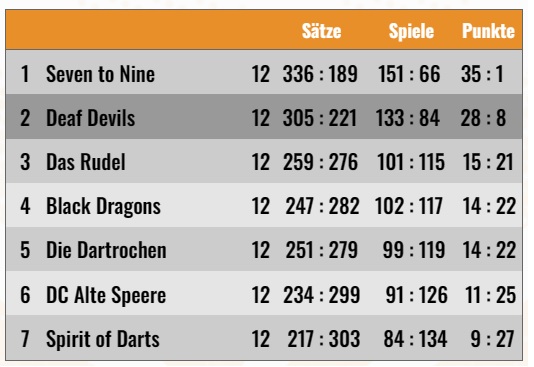 Tabelle Endstand DSAB Saison 2/2023 Staffel C2