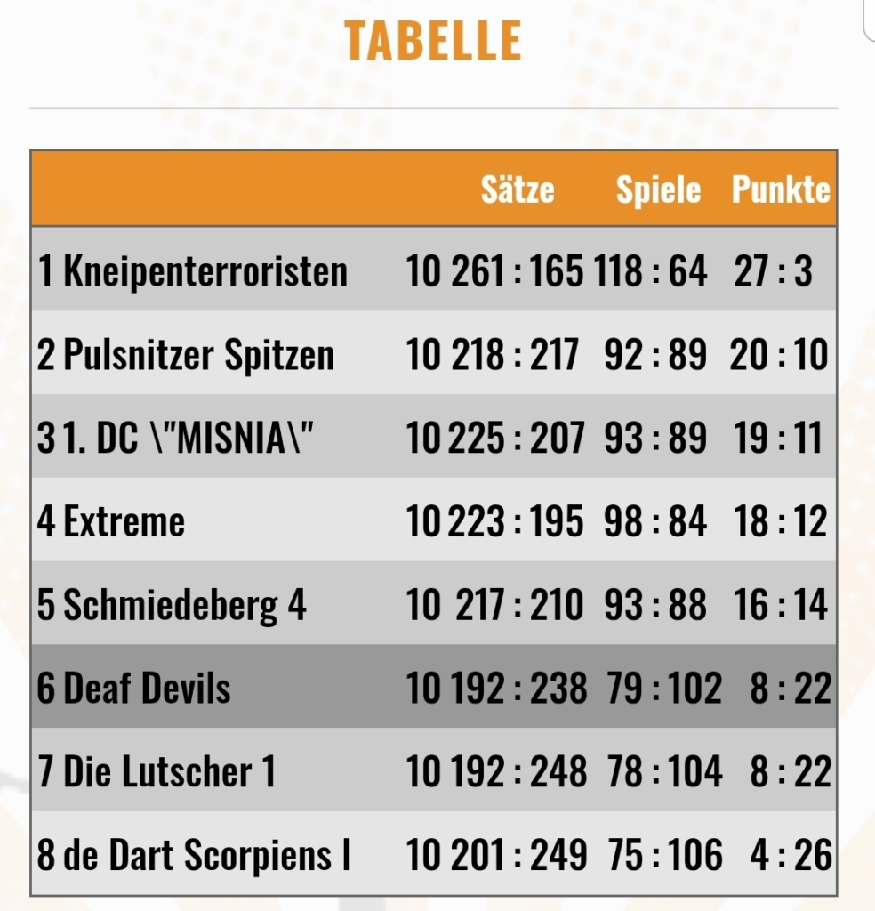 Tabelle DSAB 2024/2 10. Spieltag Staffel B6