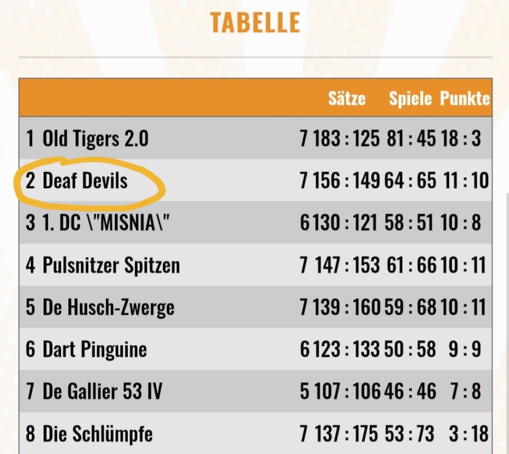 Historischer Moment: 2. Platz der Gruppe B5 Saison 2025-01 in Liga B!